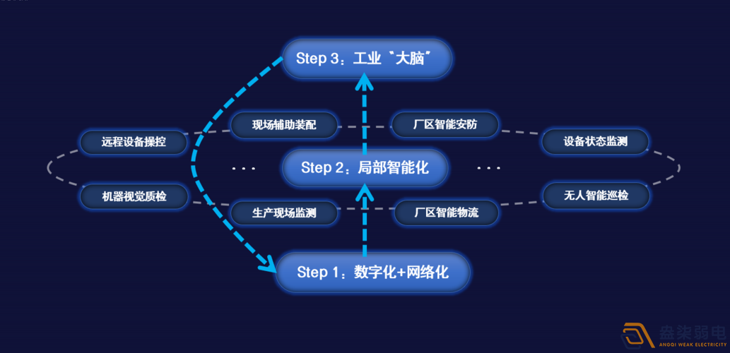 工業(yè)AI綜合管理平臺(tái)解決方案