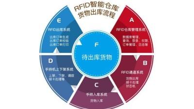 在工廠倉庫中應(yīng)用RFID倉儲(chǔ)管理系統(tǒng)的優(yōu)勢(shì)有哪些？