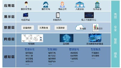 成都工廠弱電—智慧園區(qū)班車運營信息化管理