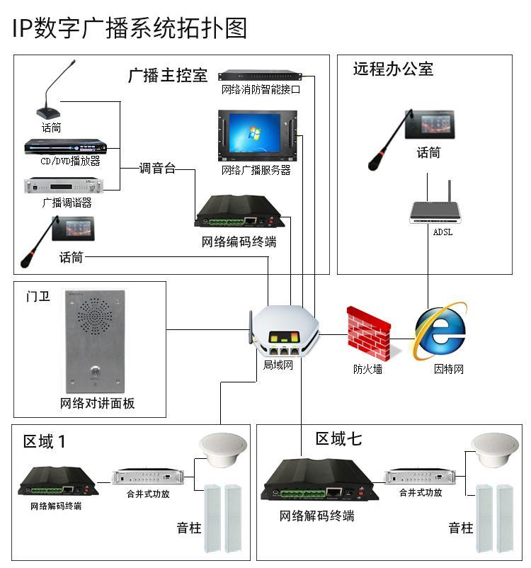 公共廣播系統(tǒng)拓撲圖