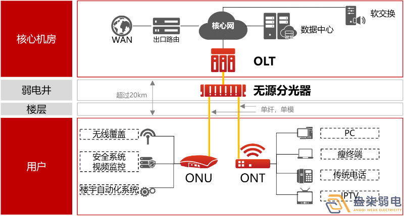 盎柒弱電公司—全光網(wǎng)的好處有哪些？