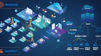 成都盎柒弱電帶你了解，5G+智慧工業(yè)園區(qū)