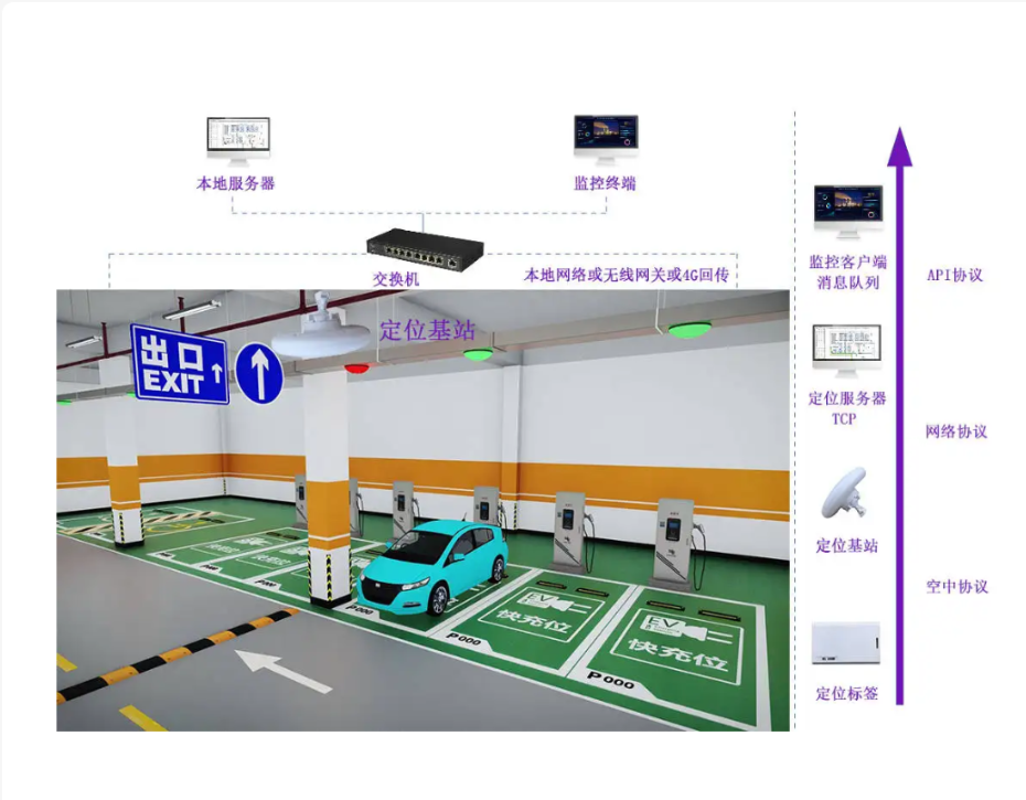 反向尋車系統(tǒng)示例圖