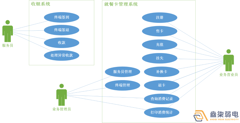 考勤門(mén)禁就餐一卡通系統(tǒng)有哪些模塊？