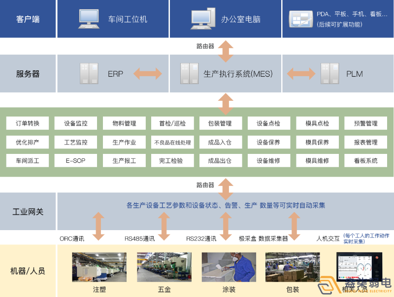 成都弱電工廠—MES追溯管理系統(tǒng)是什么樣？