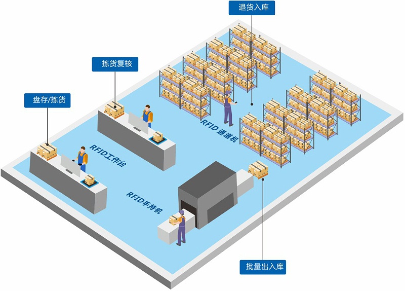 成都弱電公司—RFID技術(shù)的物資管理系統(tǒng)的優(yōu)點(diǎn)