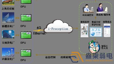 工業(yè)物聯網解決方案分享