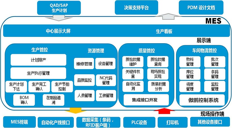 工廠MES系統(tǒng)是如何做到信息化管理？