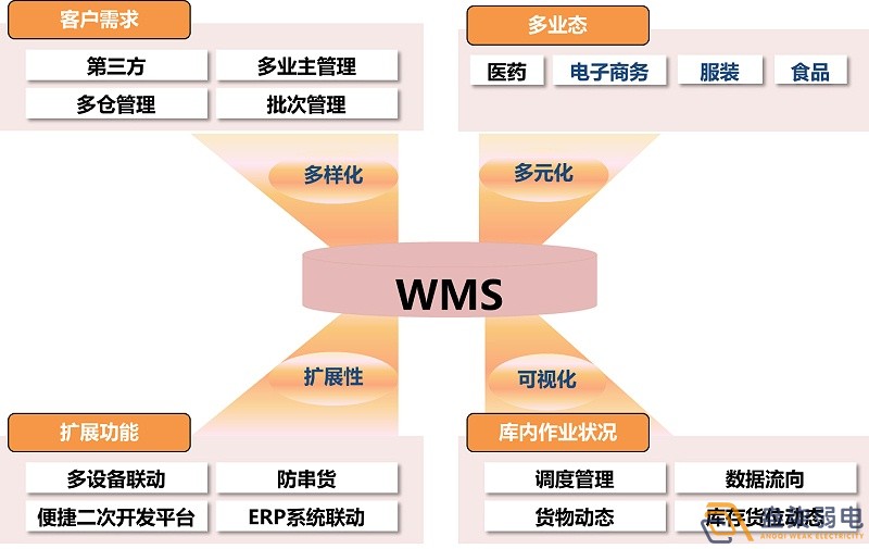 市面上WMS可以分為哪幾種？