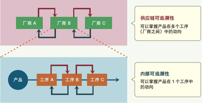 電子廠正向及反向追溯是什么？