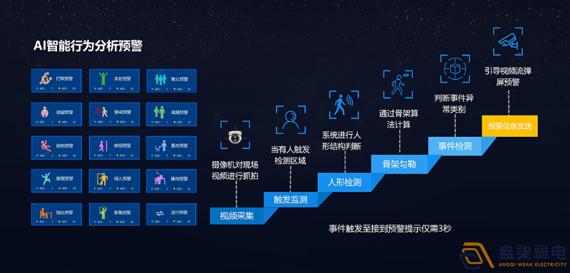 盎柒弱電公司—AI視頻分析的優(yōu)勢在企業(yè)安全生產(chǎn)中的具體應用