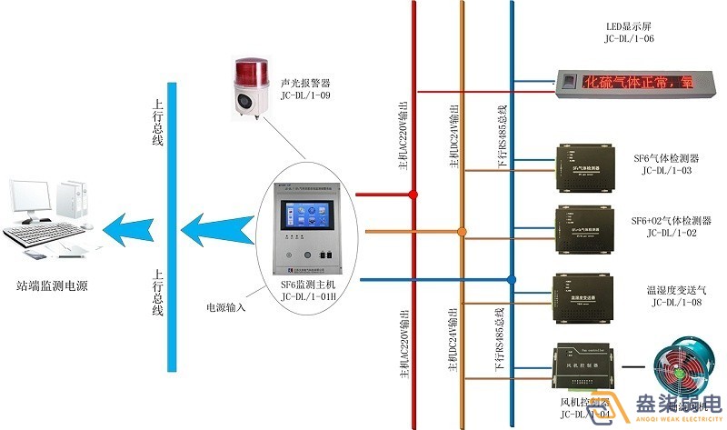 煤礦廠—瓦斯氣體自動監(jiān)控報(bào)警系統(tǒng)