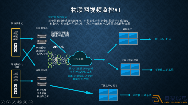 視頻監(jiān)控AI智能分析有哪幾種部署方式？