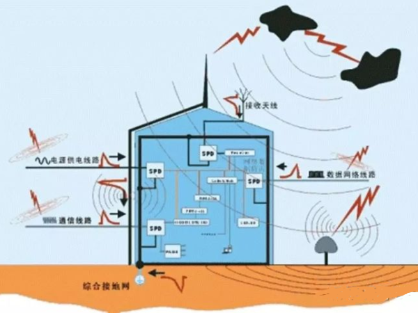 機(jī)房防雷接地系統(tǒng)