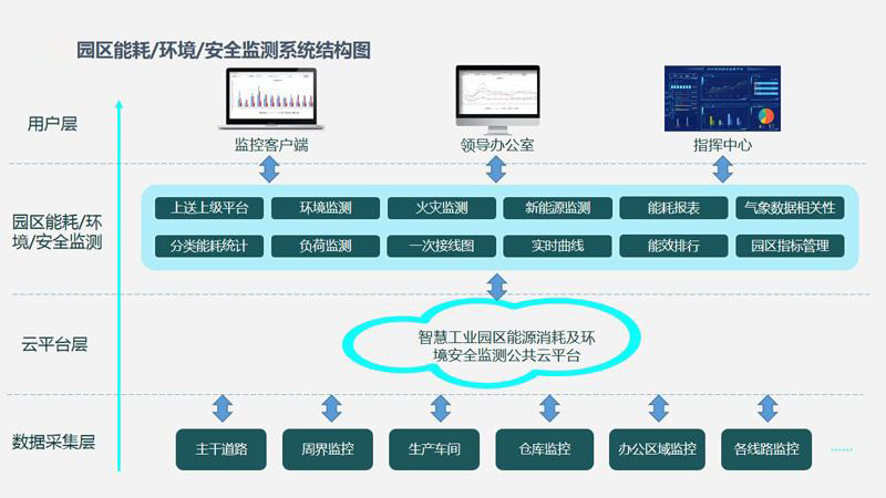 智慧園區(qū)水電氣能源管理如何節(jié)能降耗？