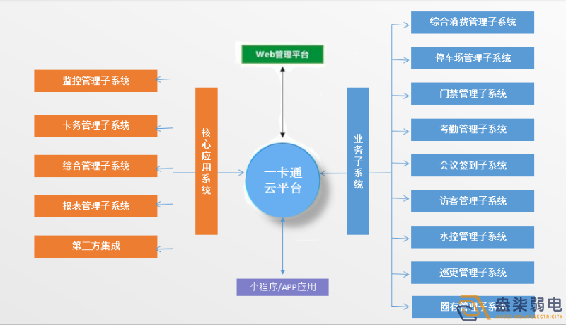 企業(yè)怎樣做到“園區(qū)一卡通”？