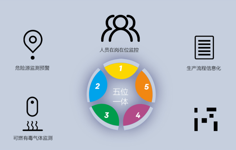 園區(qū)智慧安全生產(chǎn)保障系統(tǒng)如何建立？