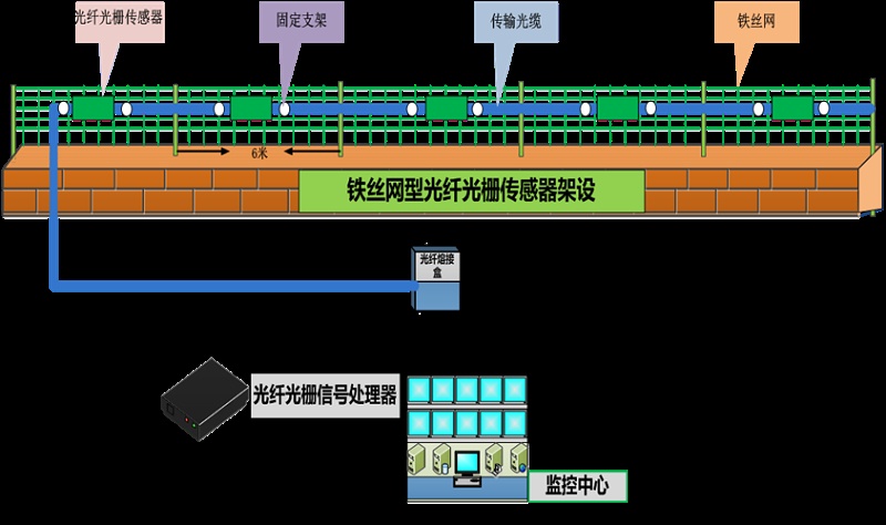 成都安防監(jiān)控— 什么是 分布式振動(dòng)光纖系統(tǒng)？