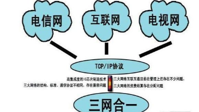 成都弱電工程建設公司007：什么是三網(wǎng)合一？