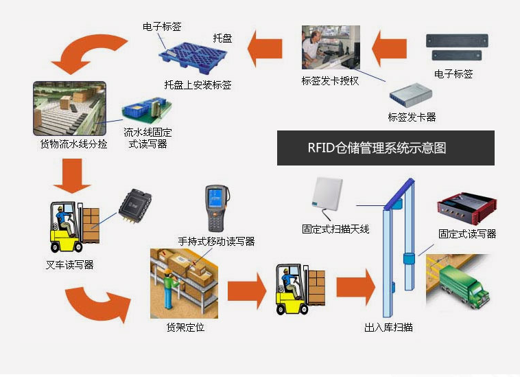 倉儲出入庫RFID技術數(shù)字化應用轉(zhuǎn)型